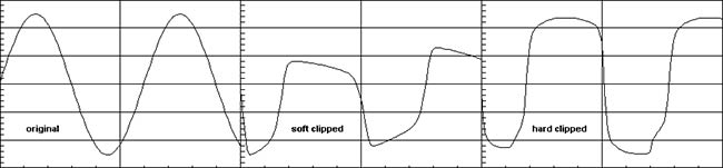 Original, soft and hard clipping waves