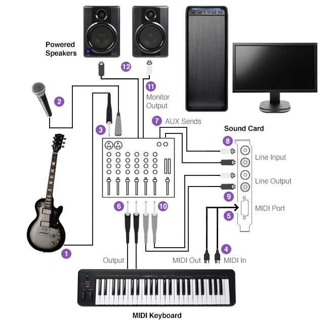 Computer music setup with mixer