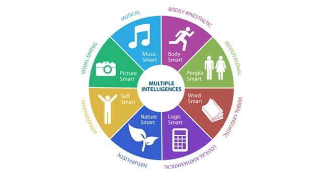 Howard Garnder's multiple intelligences