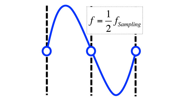 sampled sine wave at the Nyquist frequency