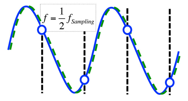 sampled sine wave at the Nyquist frequency