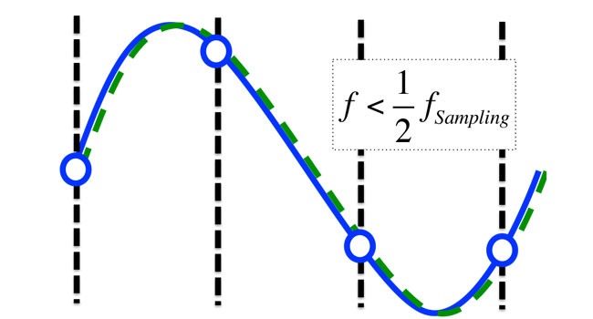 signals with frequencies below the Nyquist frequency