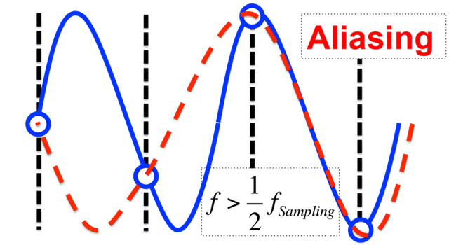 wave is 'aliased' down to a lower frequency